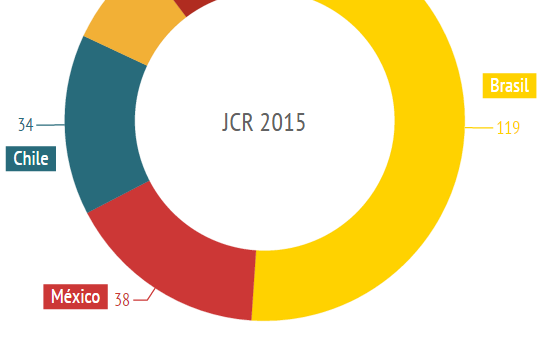 Revistas latinoamericanas en el JCR 2015