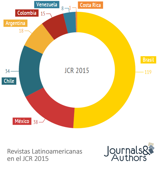 Revistas latinoamericanas en el JCR 2015